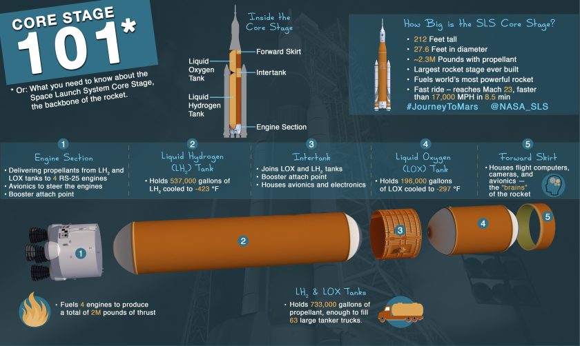 We need the biggest rocket stage ever built for the bold missions in deep space that NASA's Space Launch System rocket will give us the capability to achieve. (NASA)