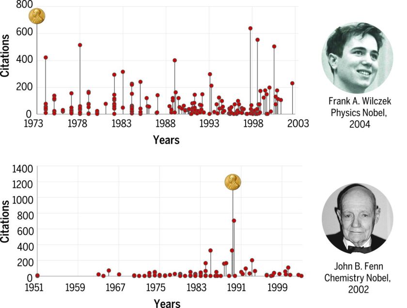 The publication history of two Nobel laureates, Frank A. Wilczek (Nobel Prize in Physics, 2004) and John B. Fenn (Nobel Prize in Chemistry, 2002), illustrating that the highest-impact work can be, with the same probability, anywhere in the sequence of papers published by a scientist. Each vertical line corresponds to a research paper. The height of each line corresponds to paper impact, quantified with the number of citations the paper received after 10 years. Wilczek won the Nobel Prize for the very first paper he published, whereas Fenn published his Nobel-awarded work late in his career, after he was forcefully retired by Yale. (Sinatra, et. al.)