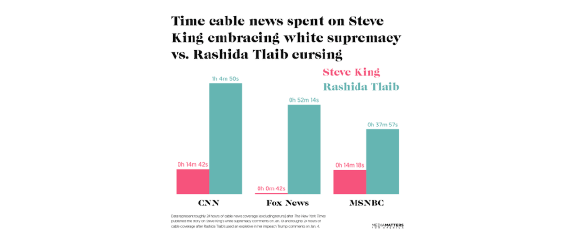 Study: Cable news devoted five times more coverage to Rep. Rashida Tlaib's curse that to Rep. Steve King's remarks that there was nothing wrong with the term "white supremacy." (Source: Media Matters for America)