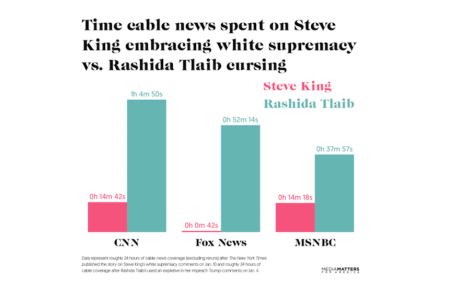 Study: Cable news devoted five times more coverage to Rep. Rashida Tlaib's curse that to Rep. Steve King's remarks that there was nothing wrong with the term "white supremacy." (Source: Media Matters for America)