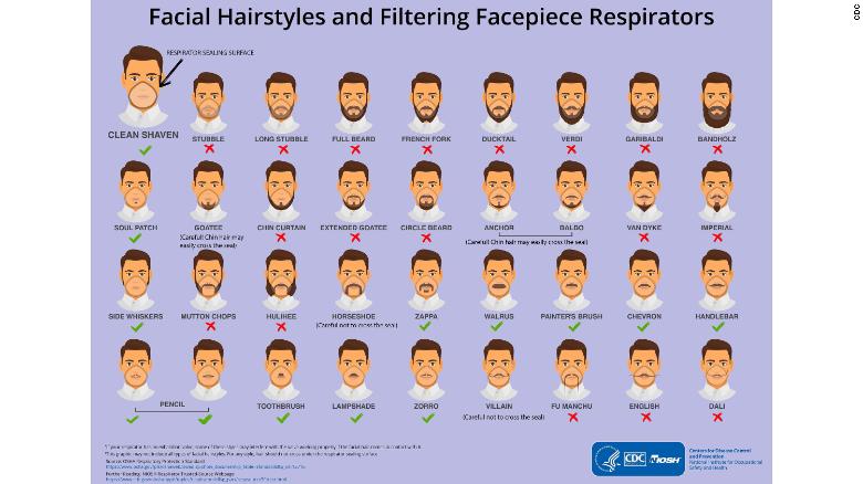 The CDC has warned that certain types of facial hair may interfere with respirators.