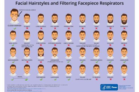 The CDC has warned that certain types of facial hair may interfere with respirators.