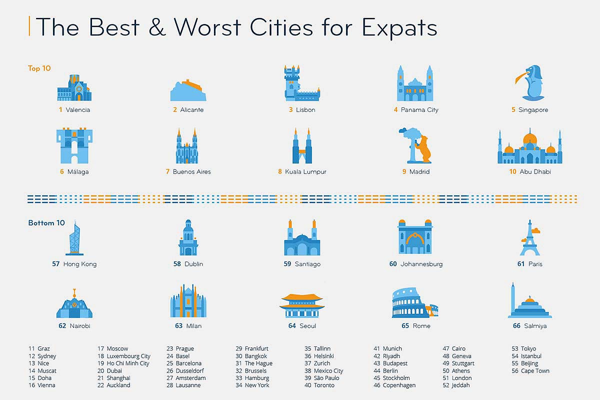 InterNation's Best & Worst Cities for Expats in 2020