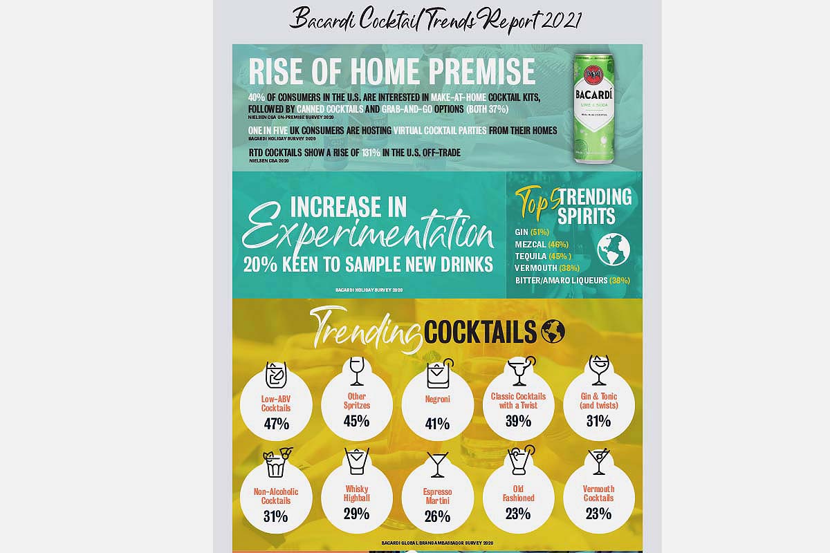 An excerpted graph from the 2021 Bacardi Cocktail Trends Report