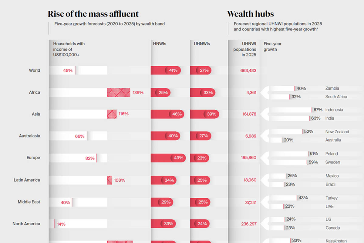 Wealth hubs around the globe according to the The 2021 Wealth Report