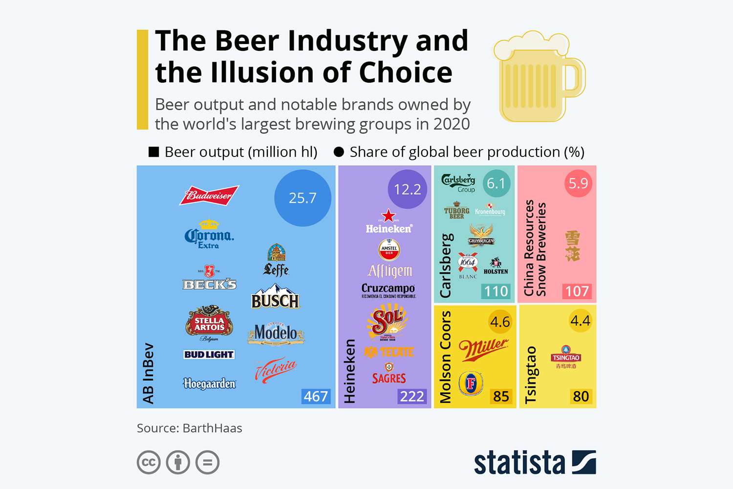 The Beer Industry and the Illusion of Choice, a chart by market data firm Statista. Six companies control over half the world's beer consumption