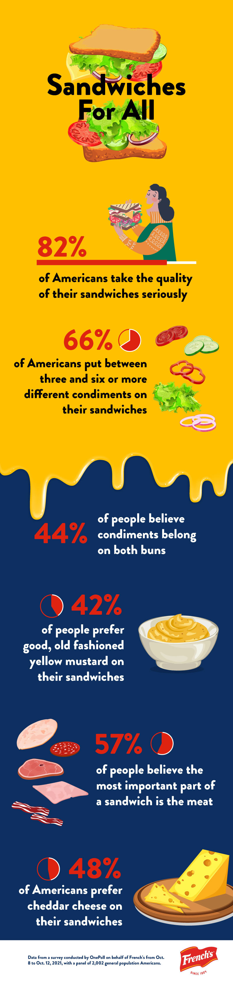 Chew on these stats in honor of National Sandwich Day