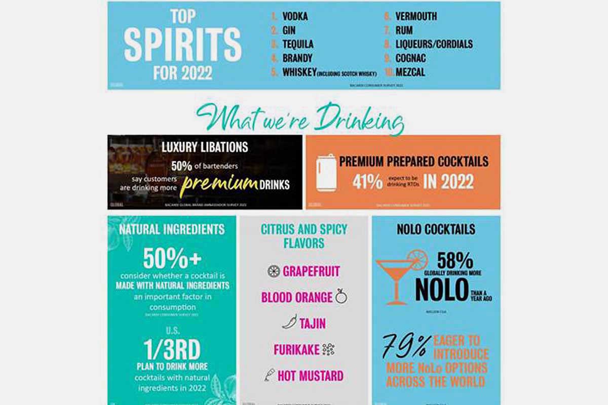 select drinking trends as predicted by the Bacardi Trends 2022 Report, as shown by statistics and graphs