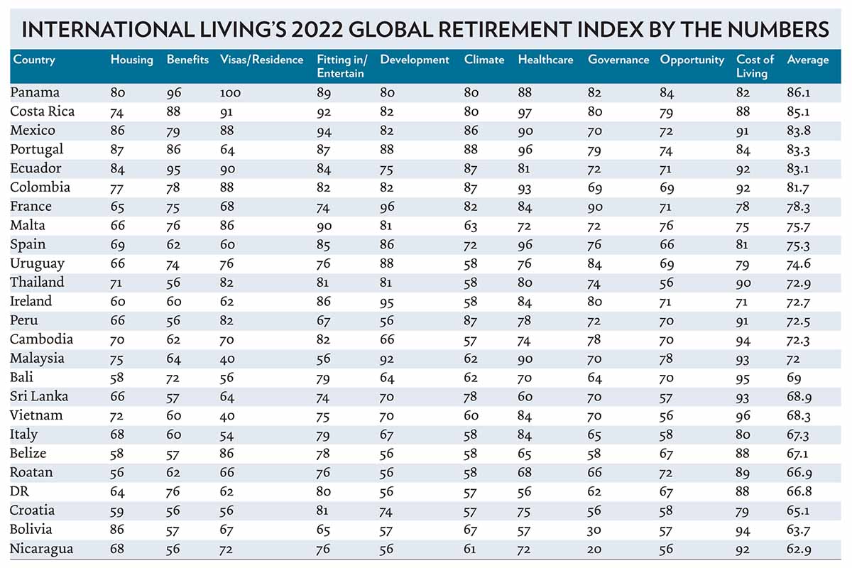 International Living Global Retirement Index 2022