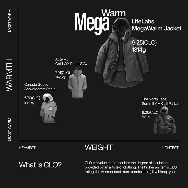 Here's how the MegaWarm Jacket stacks up against the competition in 2022