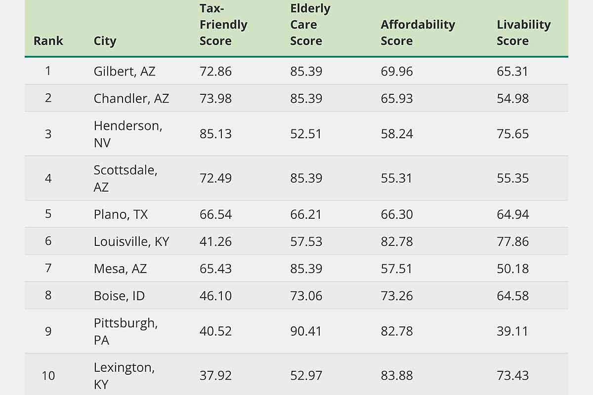SmartAsset top 10 early retirement cities