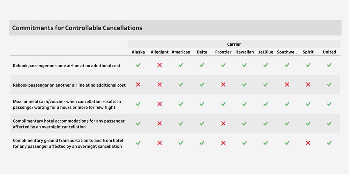 Airline cancellation commitments via the DOT's new customer service dashboard