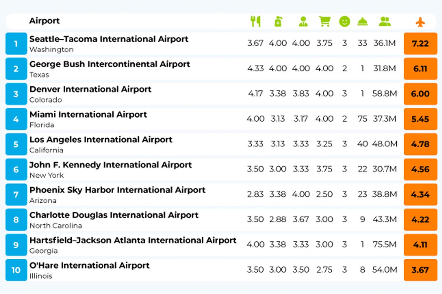 Airport Ratings
