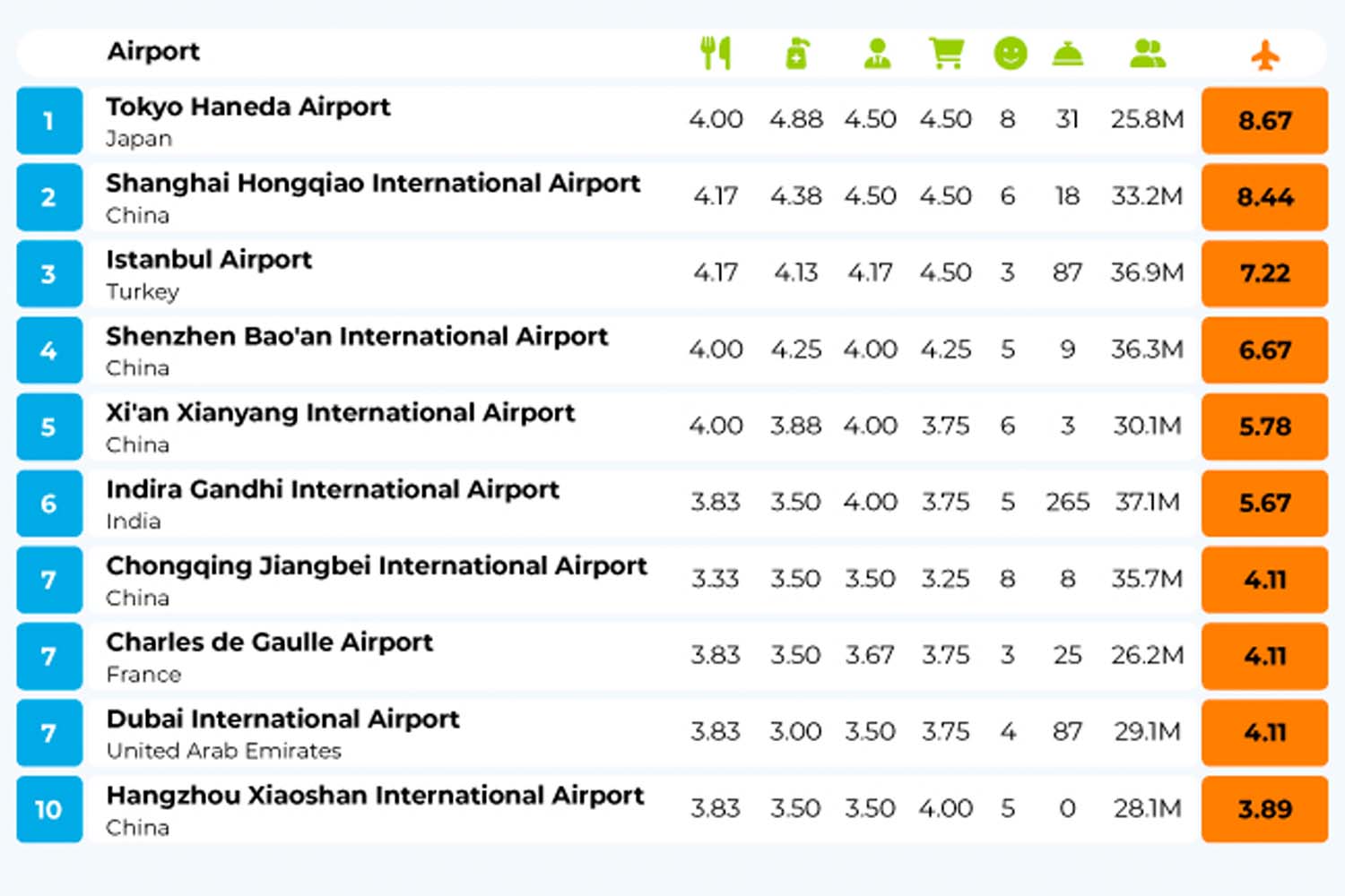 Global Airport Rankings