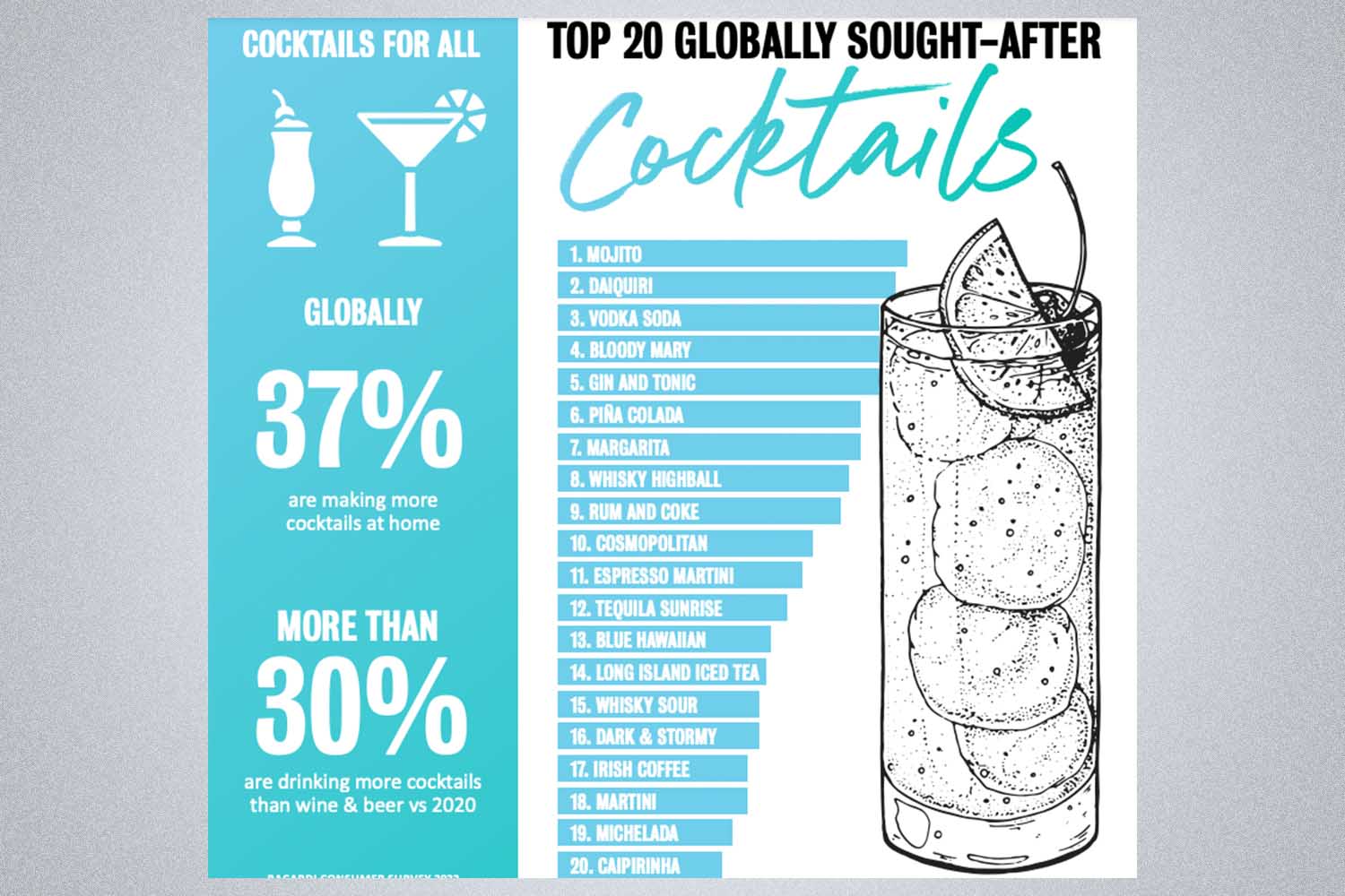infographic on top cocktails in the 2023 Bacardi Cocktail Trends Report
