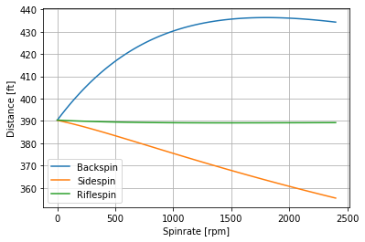 A Rapsodo graph depicting the potential distance of a baseball traveling 100 mph and hit at a 30-degree launch angle when different spin rates are introduced