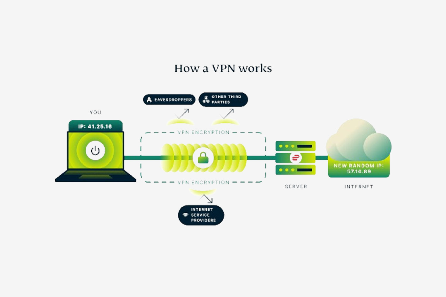 how a vpn works infographic