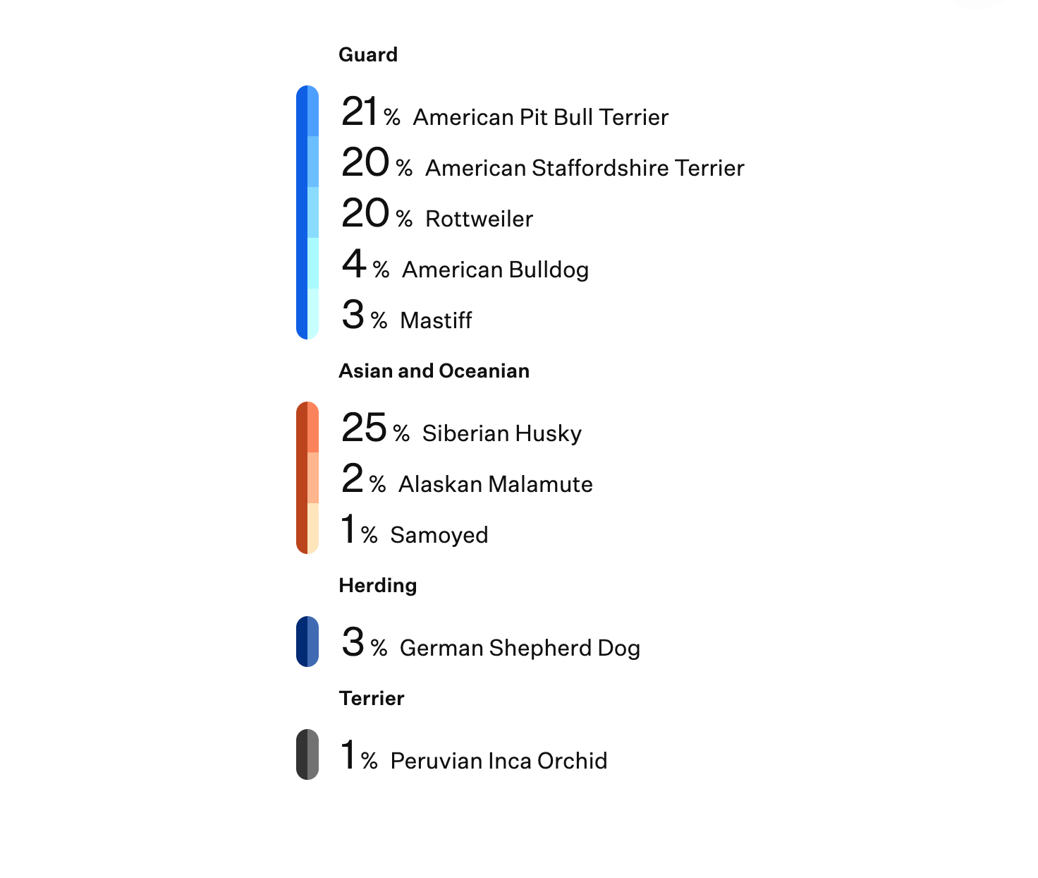 Screenshot of Wisdom Panel dog DNA test results